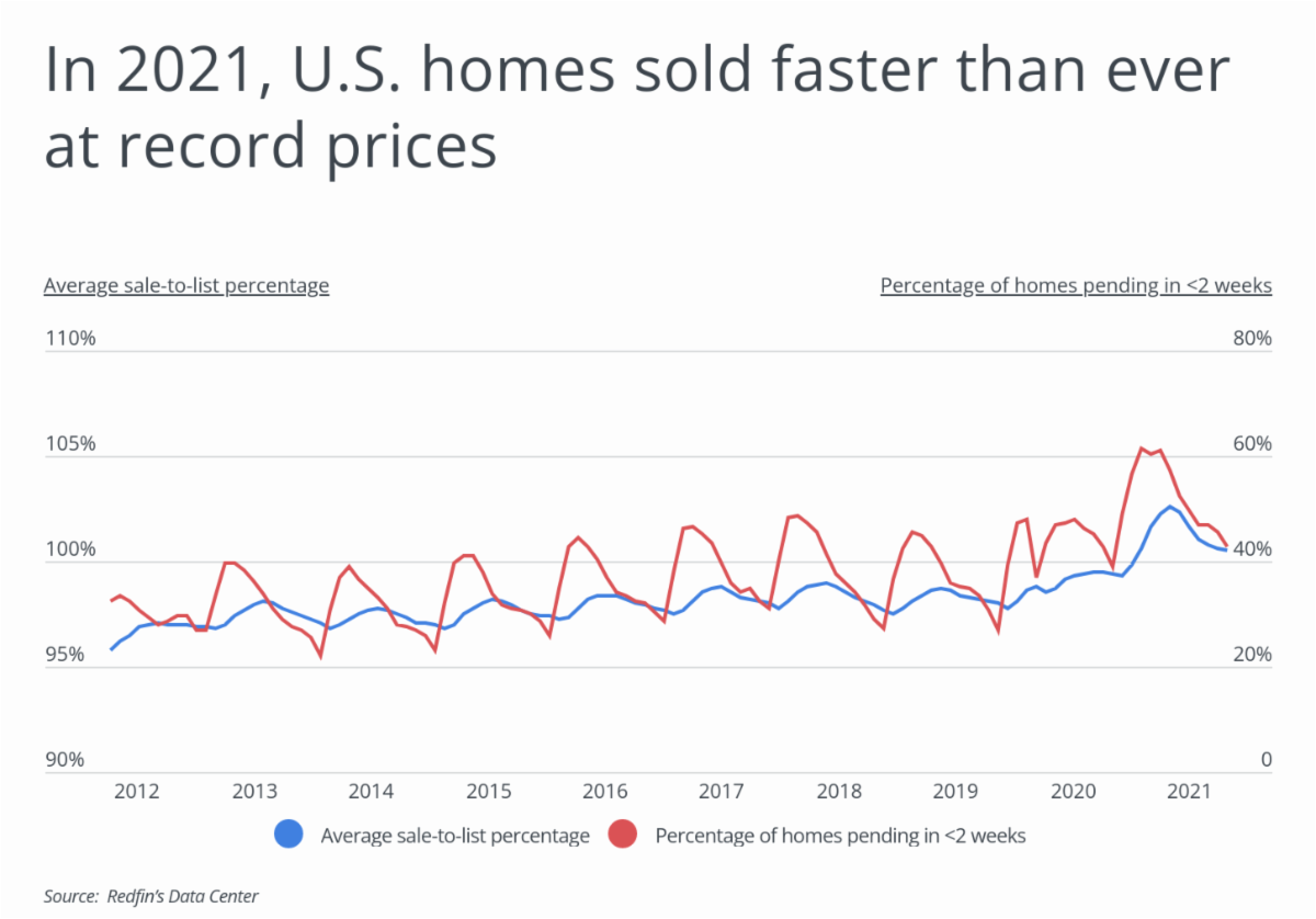 Chart showing how quickly homes sold in 2021 at record prices.